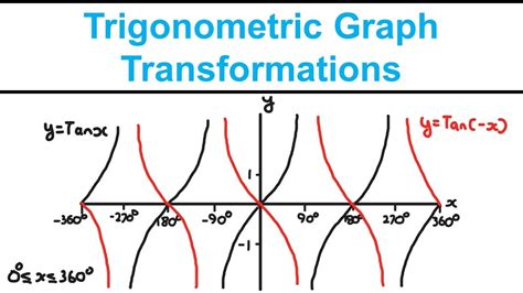 Trigonometric Graph Transformations Trigonometric Ratios Pure 1