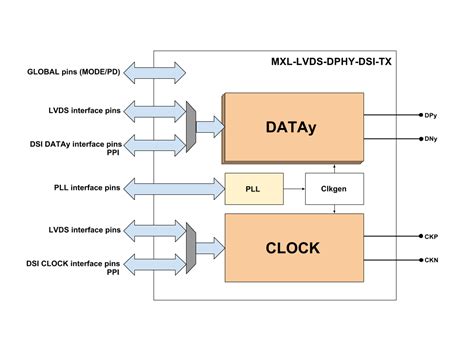 Lvdsd Phy Combo Transmitter For Mipi D Phy And Lvds Serdes