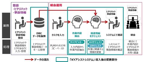 Aiを活用して工場の事故削減をアシストするシステムを導入：製造現場向けai技術 Monoist