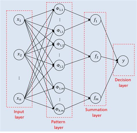 Probabilistic Neural Networks In A Nutshell Miguel Rueda