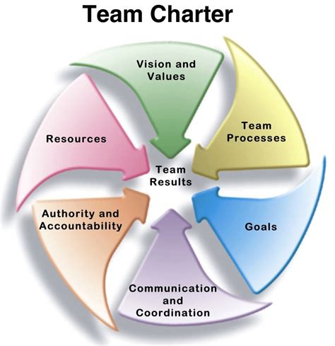 Create a Team Charter to Go Faster and Smarter | Seapoint Center for Collaborative Leadership