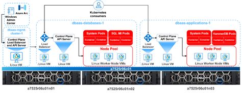 Aks Hybrid Setup Building A Hybrid Database As A Service Platform With Azure Stack Hci Dell