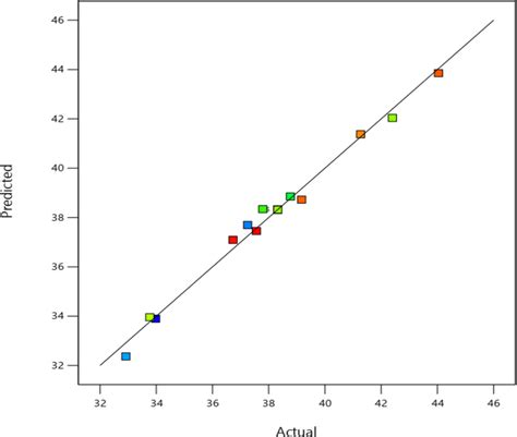 Predicted and actual values for hydrogen yield | Download Scientific ... 
