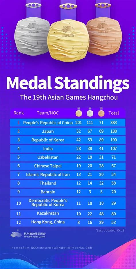 19th Asian Games Final Medal Tally Rolympics