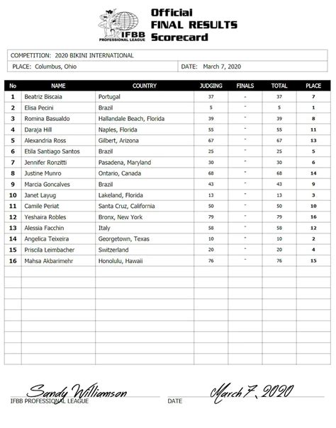 Arnold Classic 2020 Bikini International Results And Prize Money