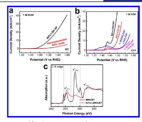 An Advanced Ni Fe Layered Double Hydroxide Electrocatalyst For Water