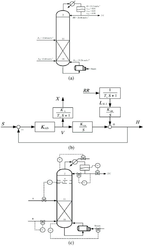 A Totally Reboiled Reactive Distillation Column Separating A Download Scientific Diagram