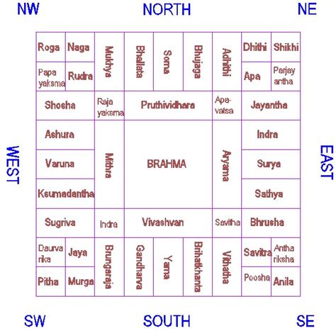 Sirikatha Vastu Home Plans: Vastu Purusha Mandala