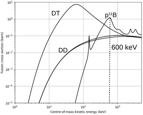 Fusion Cross Sections Of Deuteriumtritium Dt Deuteriumdeuterium