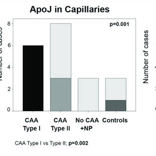 Distributions Of ApoE ApoJ And ApoA I In Meningeal A And Cortical