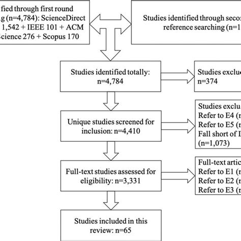 Three Phases Of The Literature Review Download Scientific Diagram