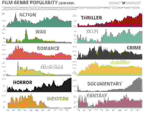 Popularity of movie genres throughout time : r/coolguides