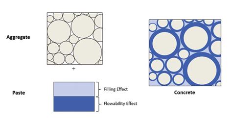 Demystifying self-consolidating concrete - Construction Canada