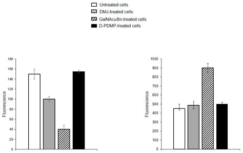 Ijms Free Full Text Surface Glycans Of Microvesicles Derived From