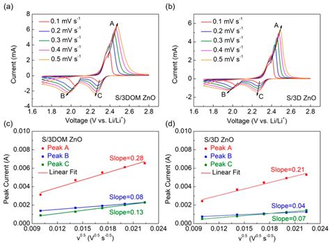 Cyclic Voltammetry CV Curves At Various Scan Rates For A S 3DOM ZnO