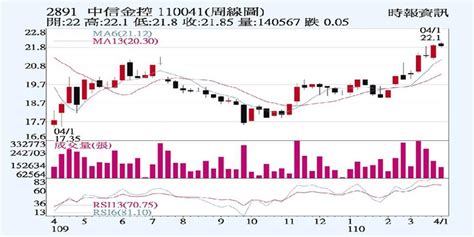 中信金 三大法人搶進 證券 工商時報