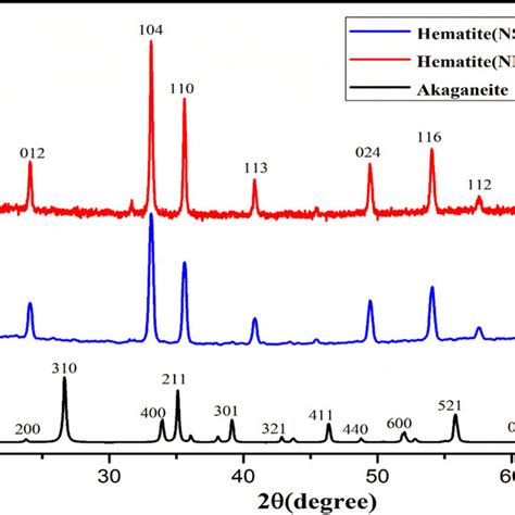 XRD pattern of as synthesized β FeOOH α Fe2O3nanorods calcined at 400