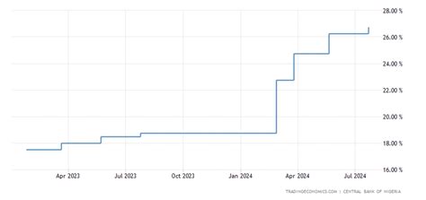 Nigeria Interest Rate