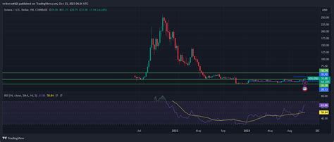 Solana 价格预测：2024 年 Sol 价格能否上涨 500 ？ 0x资讯