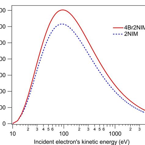 Approximated Ionisation Cross Sections Upon Electron Collision As A