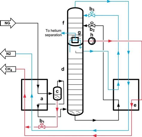 Nitrogen Rejection From Natural Gas Using A Double Column Process A