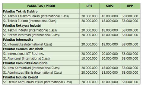 Biaya Kuliah Dan Akreditasi Telkom University Data Kuliah