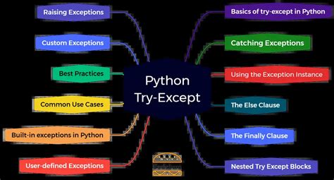 Python Try Except Step By Step Guide Step By Step Guide