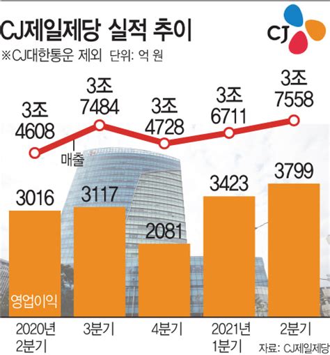 Cj제일제당 분기 최대 실적히로인은 비비고·햇반 아시아투데이