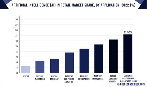 Artificial Intelligence In Retail Market Size Report 2032