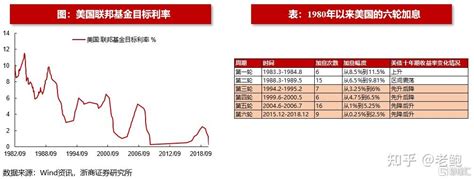 复盘美联储加息，美股和a股走势如何？ 知乎