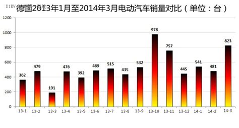 德国电动汽车3月销量达823台 创历史第二好成绩 第一电动网