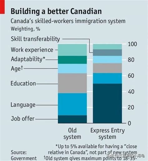 加國怎麼就成了移民天堂？當前加分政策解讀來了 每日頭條