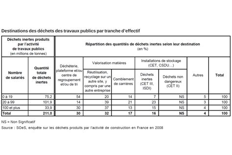 R Partition Des Quantit S De D Chets Inertes Produits Par Lactivit De Btp