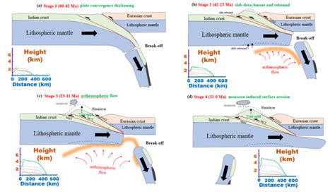 Schematic Illustration Of The D Tectonic Evolution Of The Himalayan