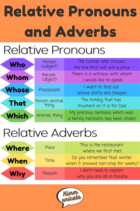 Relative Pronouns And Adverbs Relative Pronouns English Vocabulary