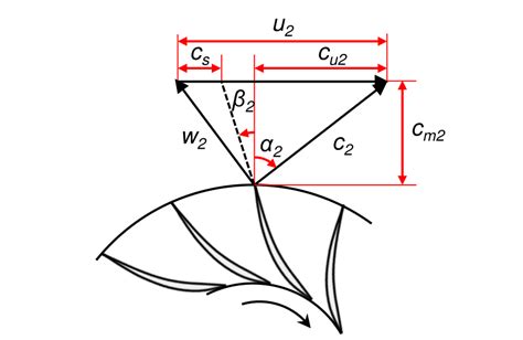 Impeller Exit Velocity Triangle Download Scientific Diagram