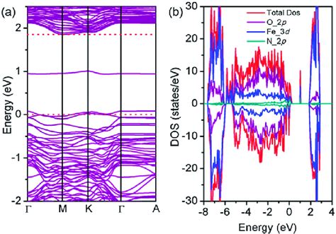 A The Band Structure And B Density Of Electronic States DOS Of N