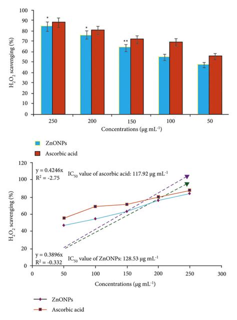 H2o2 Radicals Scavenging Activities Of Znonps The Mentioned Values Are