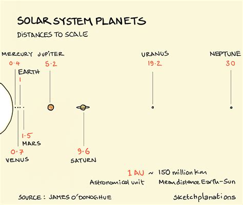 Diagram Of Solar System Distances Solar System Model Distanc