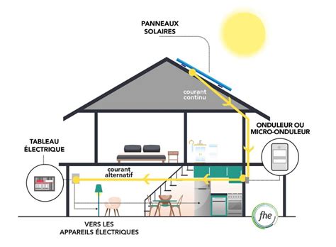 Comment Fonctionnent Les Panneaux Solaires Photovolta Ques Fhe France