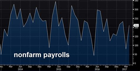 April 2017 nonfarm payrolls 211K vs 190K expected