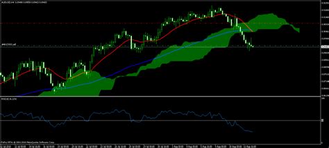 How To Use Ichimoku Kinko Hyo In Forexbest Ichimoku