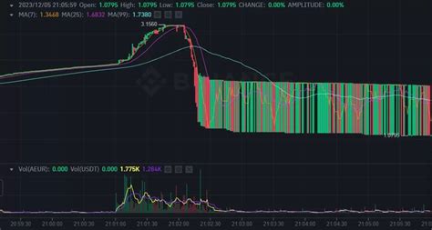 Newly Listed Altcoin On Binance Experiencing Extremely Strange Behavior