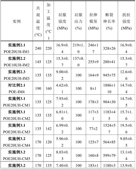 聚烯烃弹性体低支化超高分子量聚乙烯树脂组合物及制备方法