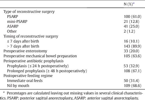 Table 2 From The Impact Of Perioperative Care On Complications And