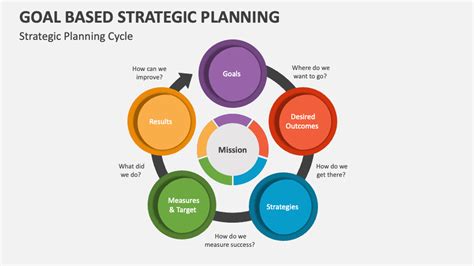 Goal Based Strategic Planning PowerPoint And Google Slides Template