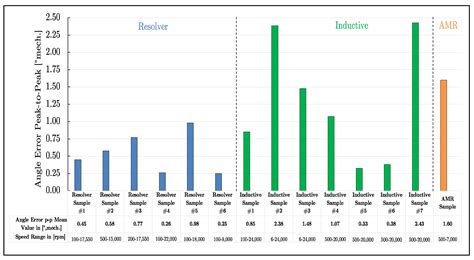 Electronics Free Full Text Benchmark Of Rotor Position Sensor