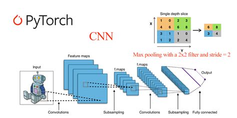 Pytorch Convolutional Neural Network With Mnist Dataset By Nutan Medium