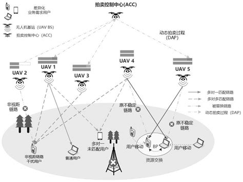 一种高动态网络拓扑下无人机群带宽资源分配方法