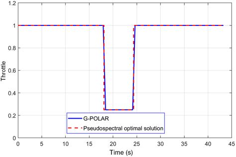 Propellant Optimal Powered Descent Guidance Revisited Journal Of